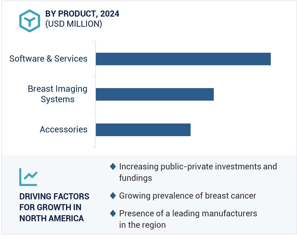 Breast Imaging Market Region